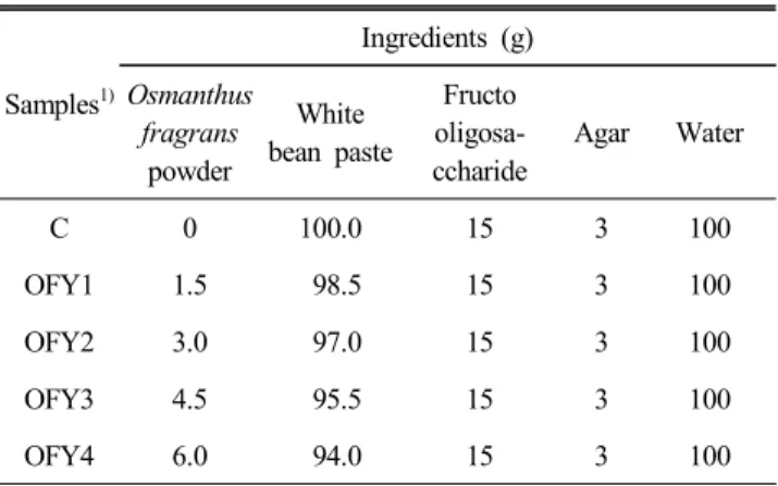 Table  1.  Formulas  for  the  manufacture  of  Yanggaeng  added  with  Osmanthus  fragrans  powder
