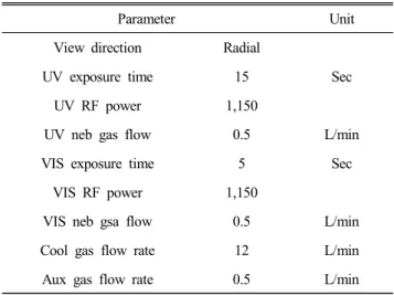 Table  3.  Operating  conditions  of  data  method  parameters  for  ICP-OES