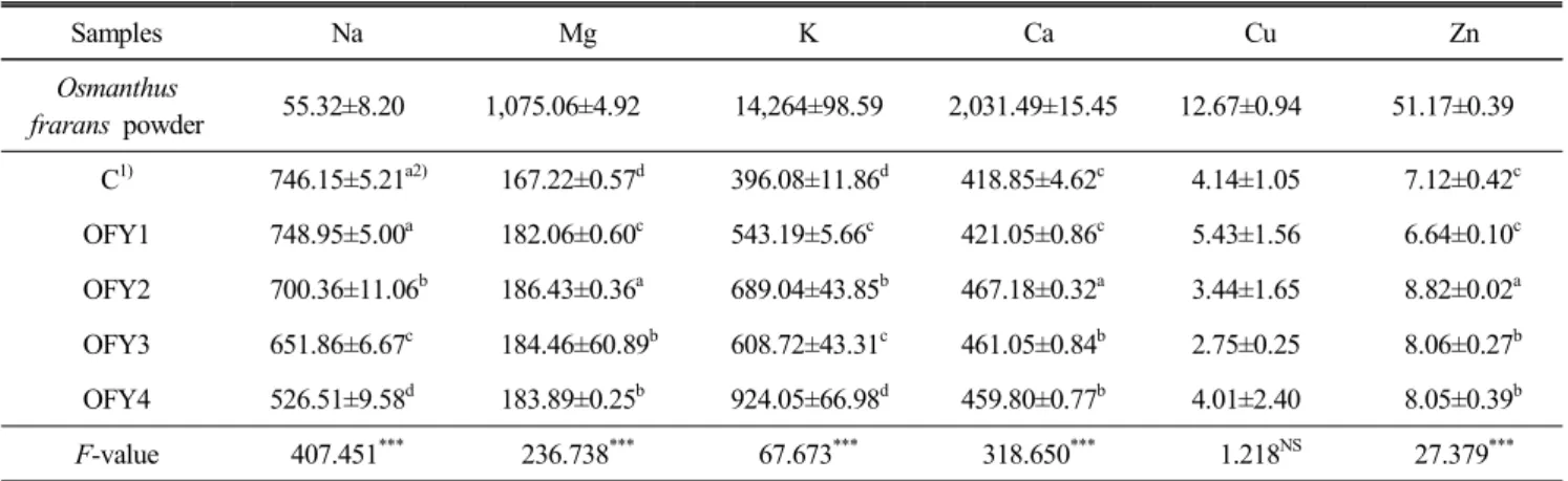 Table  8.  Texture  of  Yanggaeng  added  with  Osmanthus  fragrans  powder 