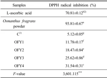 Table  9.  Total  polyphenol  contents  value  of  Yanggaeng  added  with  Osmanthus  fragrans  powder 