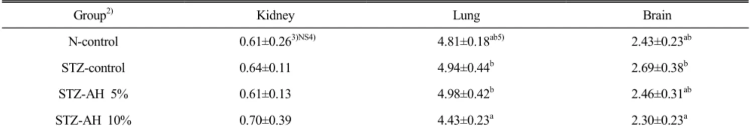 Table  1.  Effect  of  Allium  hookeri  root  on  the  activity  of  superoxide  dismutase(SOD)  in  the  kidney,  lung  and  brain  in 