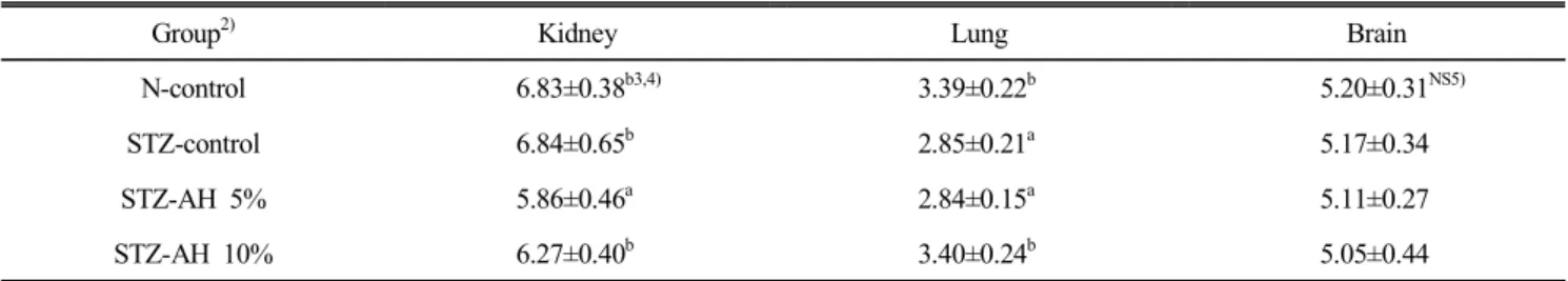 Table  6.  Effect  of  Allium  hookeri  root  on  the  activity  of  xanthine  oxidase(XOD)  in  the  kidney,  lung  and  brain  in  cytosol 