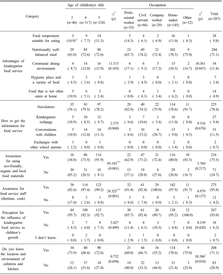 Table  2.  Perception  of  parents  for  food  service  in  kindergarten n(%)