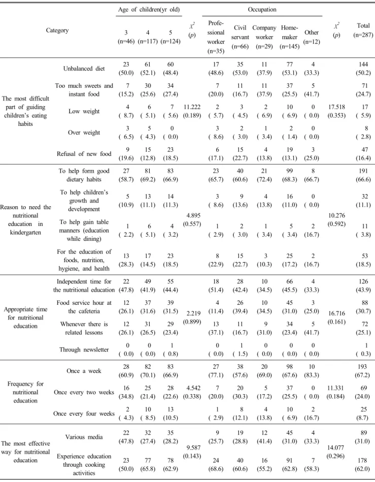 Table  3.  Perception  of  parents  for  dietary  education  in  kindergarten n(%)