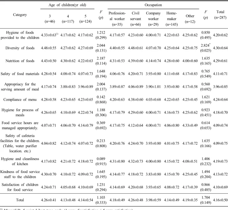 Table  4.  Satisfaction  of  parents  for  food  service  in  kindergarten