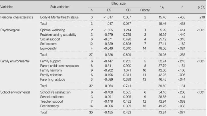 Table 4. Effect Size of Protective Sub-variables related to Adolescent Suicidal Ideation