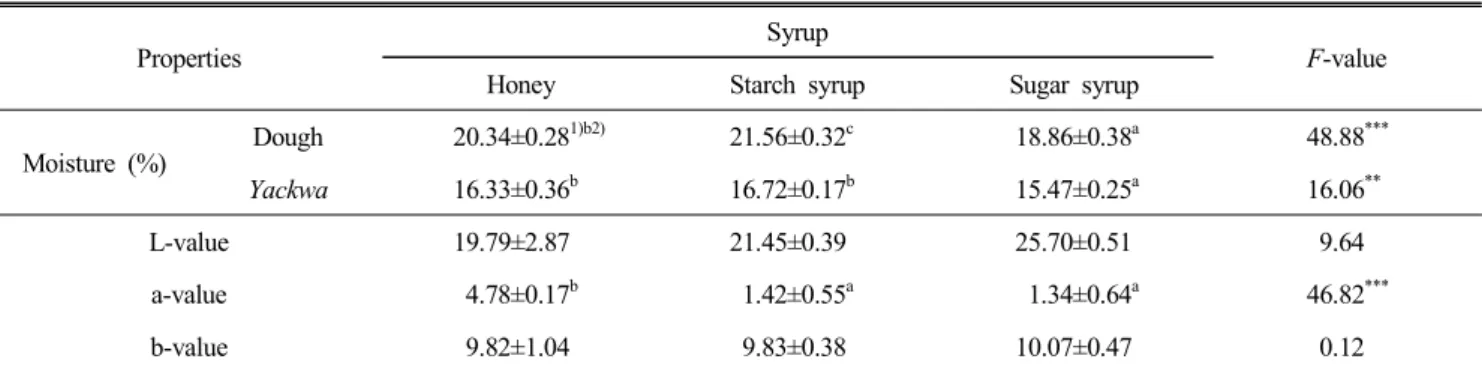 Table  3.  Moisture  contents  and  Hunter’s  color  values  of  Bangyackwa  depending  on  different  syrups