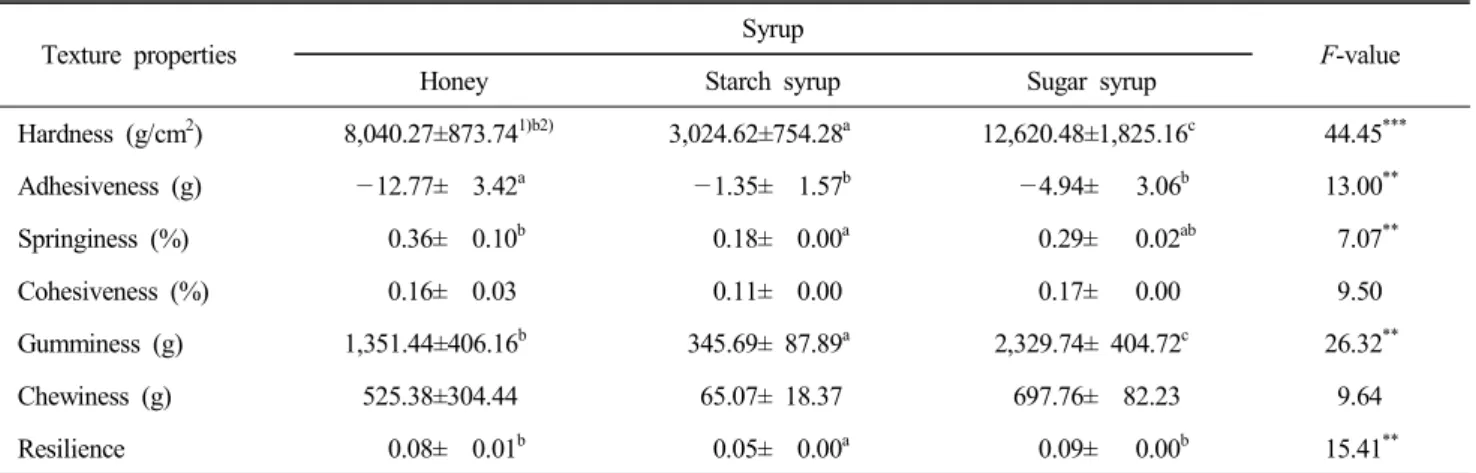 Table  4.  Texture  properties  of  Bangyackwa  depending  on  different  syrups