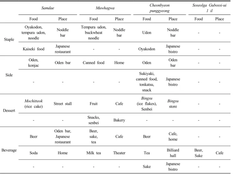 Table  6.  Japanese  food( 日食)  and  dining  location