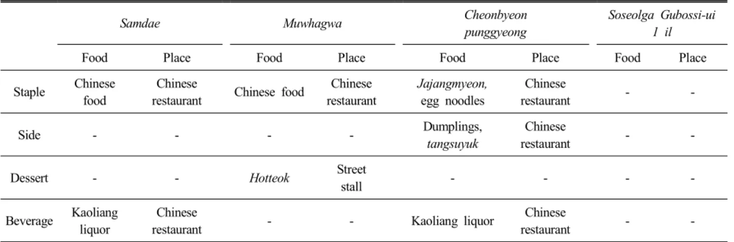 Table  7.  Chinese  food( 中餐)  and  dining  location