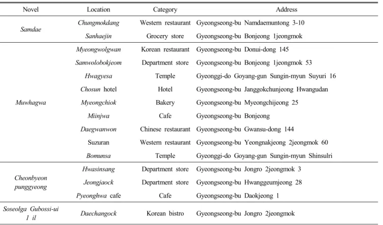 Table  4.  Actual  dinning  locations  in  novels  of  manners  that  existed  in  1930