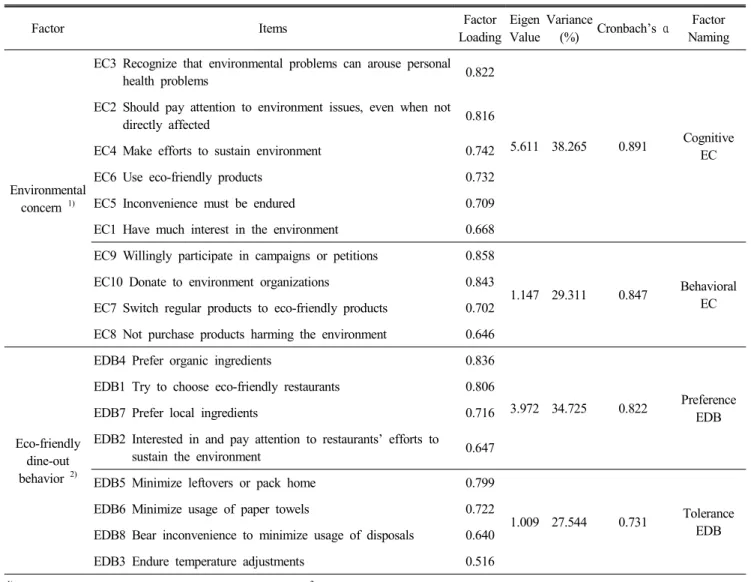 Table  1.  Exploratory  factor  analysis  results  of  environmental  concern  (EC)  and  eco-friendly  dine-out  behavior  (EDB)