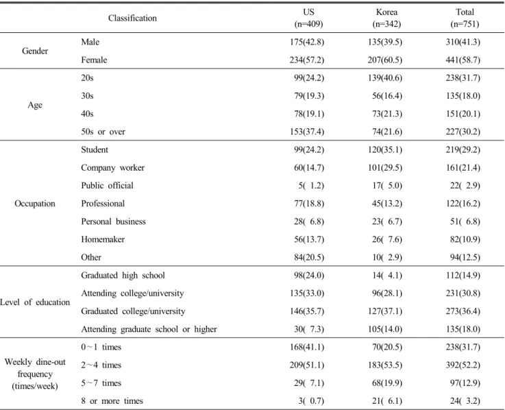 Table  2.  General  characteristics  of  respondents N(%)