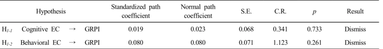 Table  6.  Direct,  indirect,  and  total  effects  of  paths