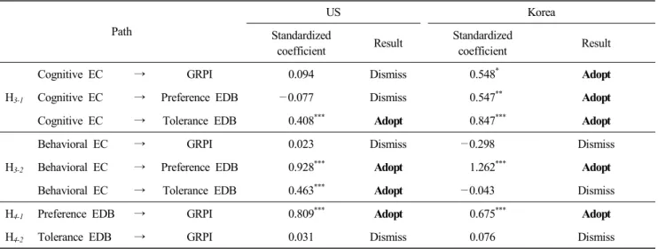 Table  9.  Path  coefficient  comparison  by  country