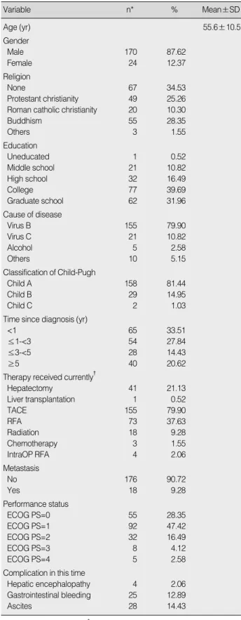 Table 1. Characteristics of Participants (N=194)