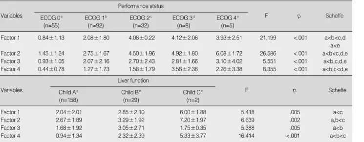 Table 6. Symptom Scores of Factors by Anxiety and Depression (N=194)