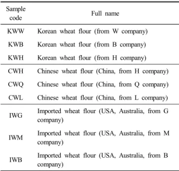 Table  1.  Abbreviation  of  nine  kinds  of  wheat  flours Sample 