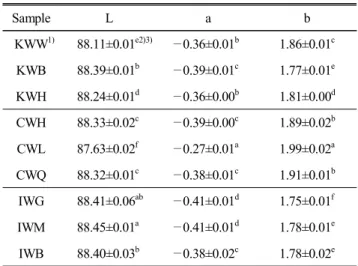 Fig.  2.  The  pH  of  Korean,  Chinese  and  imported  wheat  doughs. 