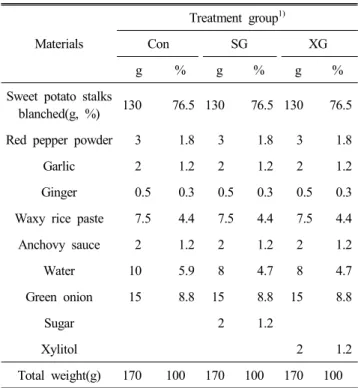 Table  1.  Recipe  of  sweet  potato  stalks  kimchi