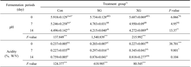 Table  3.  pH  and  acidity  of  sweet  potato  stalks  kimchi  during  fermentation  periods Fermentation  periods