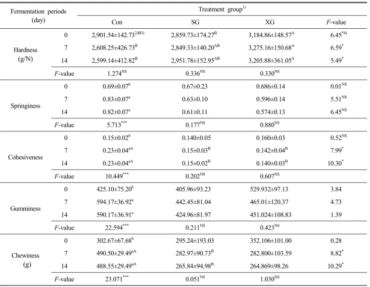 Table  4.  Texture  Profile  Analysis  of  sweet  potato  stalks  kimchi  during  fermentation  periods Fermentation  periods (day) Treatment  group 1) Con SG XG F-value Hardness (g/N)   0 2,901.54±142.73 2)B3) 2,859.73±174.27 B 3,184.86±148.57 A   6.45 *4