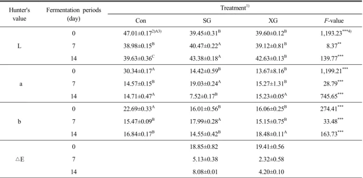 Table  5.  Change  of  Hunter's  values  of  sweet  potato  stalks  kimchi  during  fermentation  periods Hunter's  value Fermentation  periods (day) Treatment 1) Con SG XG F-value L 0 47.01±0.17 2)A3) 39.45±0.31 B 39.60±0.12 B 1,193.23 ***4)738.98±0.15B40