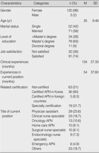 Table 1. General and Work-related Characteristics of Participants (N=123)