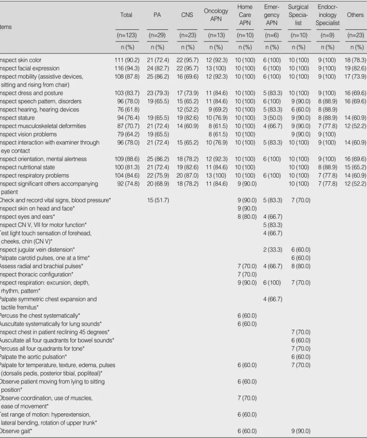 Table 2. Physical Assessment Skills Used on a Regular Basis (N=123)