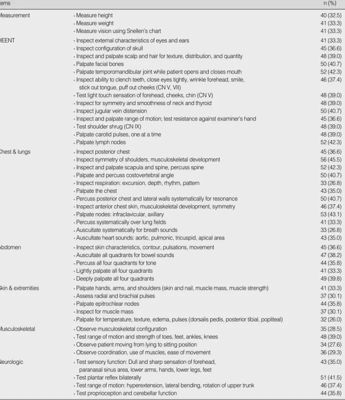 Table 3. Physical Assessment Skills Rarely Used (N=123)