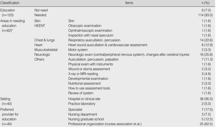 Table 5. Needs for In-Depth Education