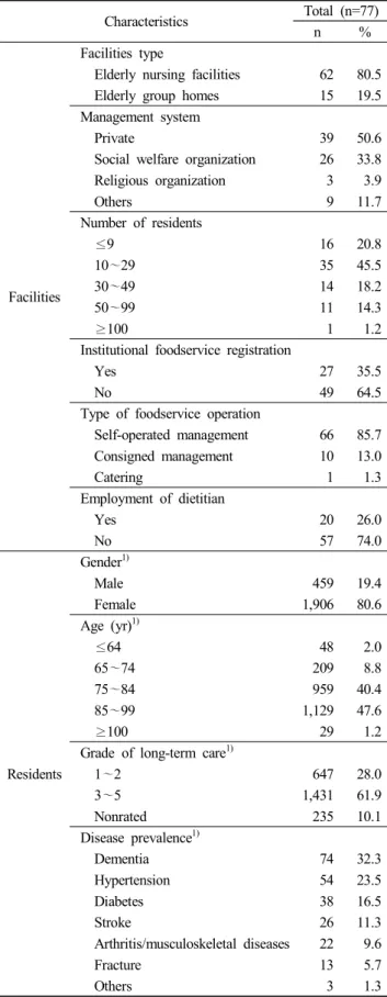 Table  2.  General  characteristics  of  the  elderly  nursing  facilities 1) Characteristics Total  (n=77) n % Facilities Facilities  type