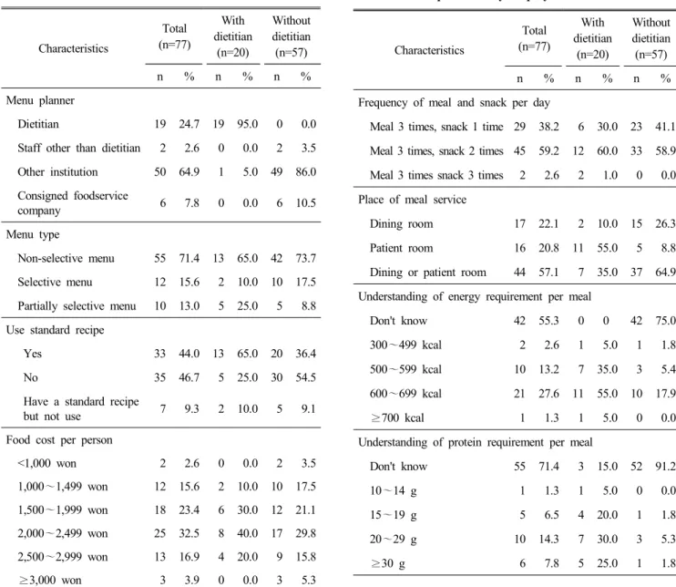 Table  4.  Providing  meals  and  snacks,  and  understanding  of  nutrition  requirement  by  employment  of  dietitian