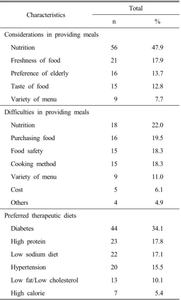 Table  5.  Things  to  consider  when  providing  meals  and  preferred  therapeutic  diets  of  facilities 1)
