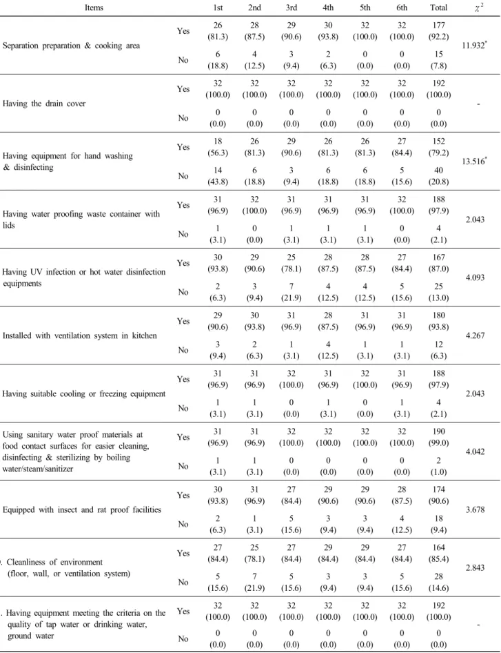 Table  2.  Comparison  of  facilities  equipments  items  to  the  frequency  of  food  safety  evaluation n(%) 