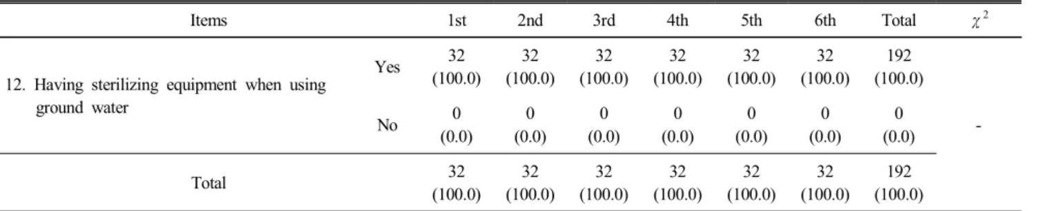 Table  3.  Comparison  of  personal  hygiene  to  the  frequency  of  food  safety  evaluation n(%)
