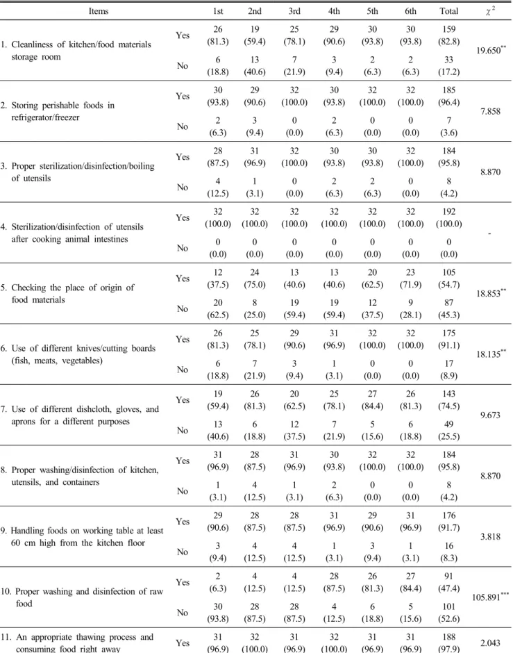 Table  5.  Comparison  of  preparation  management  to  the  frequency  of  food  safety  evaluation n(%) 