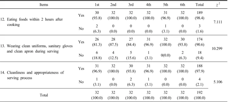 Table  6.  Comparison  of  food  storage  to  the  frequency  of  food  safety  evaluation n(%) 