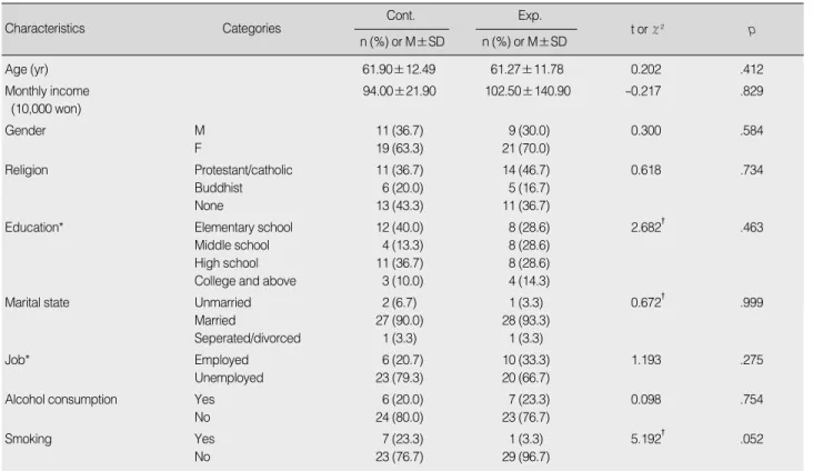 Table 1. Homogeneity Test of General Characteristics between Experimental and Control Groups