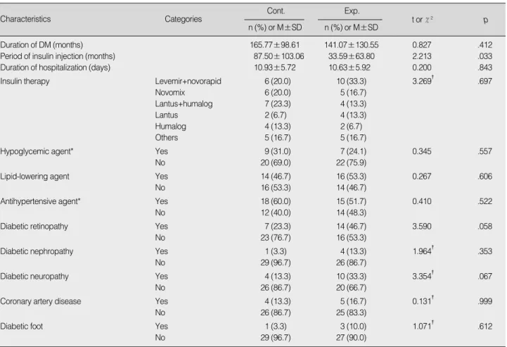 Table 2. Homogeneity Test of Disease-related Characteristics between Experimental and Control Group