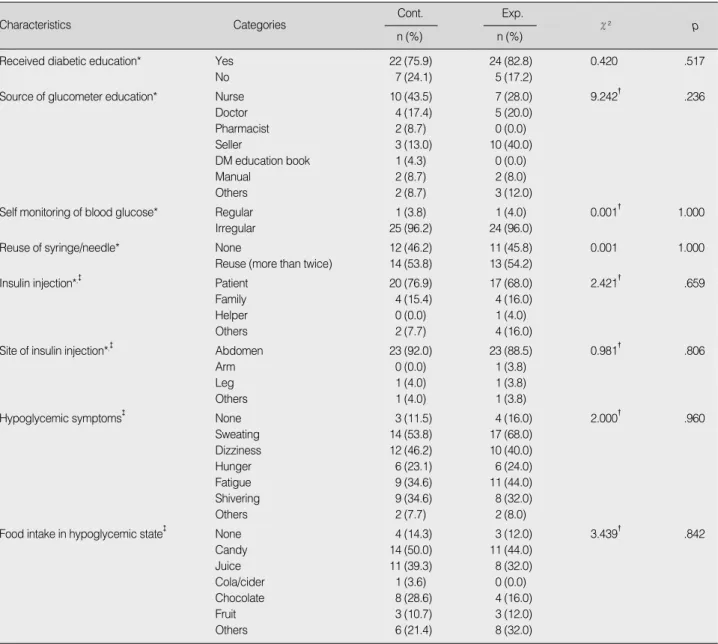Table 3. Homogeneity Test of Self-Care related Characteristics between Experimental and Control Group