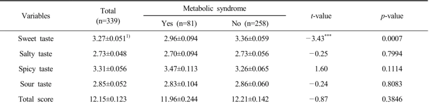 Table  11.  Preference  of  primary  tastes  of  subjects  with  metabolic  syndrome