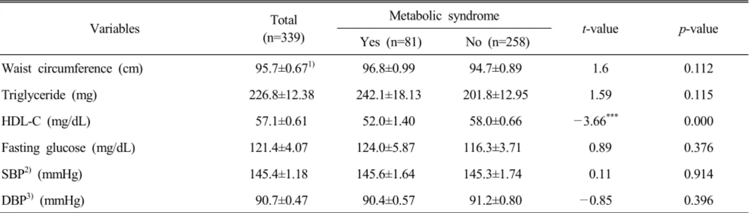 Table  6.  Risk  factors  of  subjects  with  metabolic  syndrome
