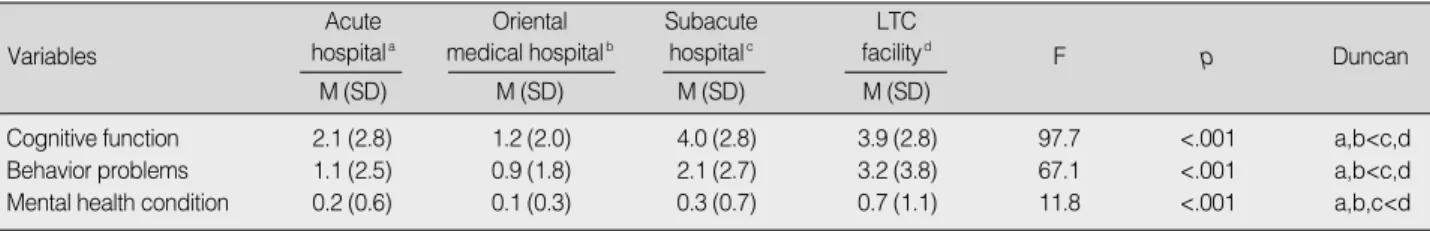 Table 5. Differences in Cognitive Function, Behavioral Problems, &amp; Mental Health by Care Settings