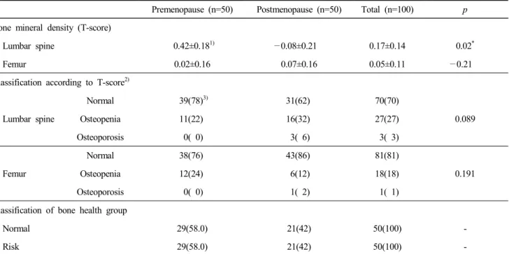 Table  1.  Bone  mineral  density  and  classification  of  the  subjects 