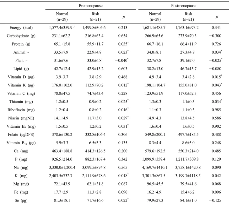 Table  3.  Mean  daily  energy  and  nutrient  intakes  of  the  subjects 