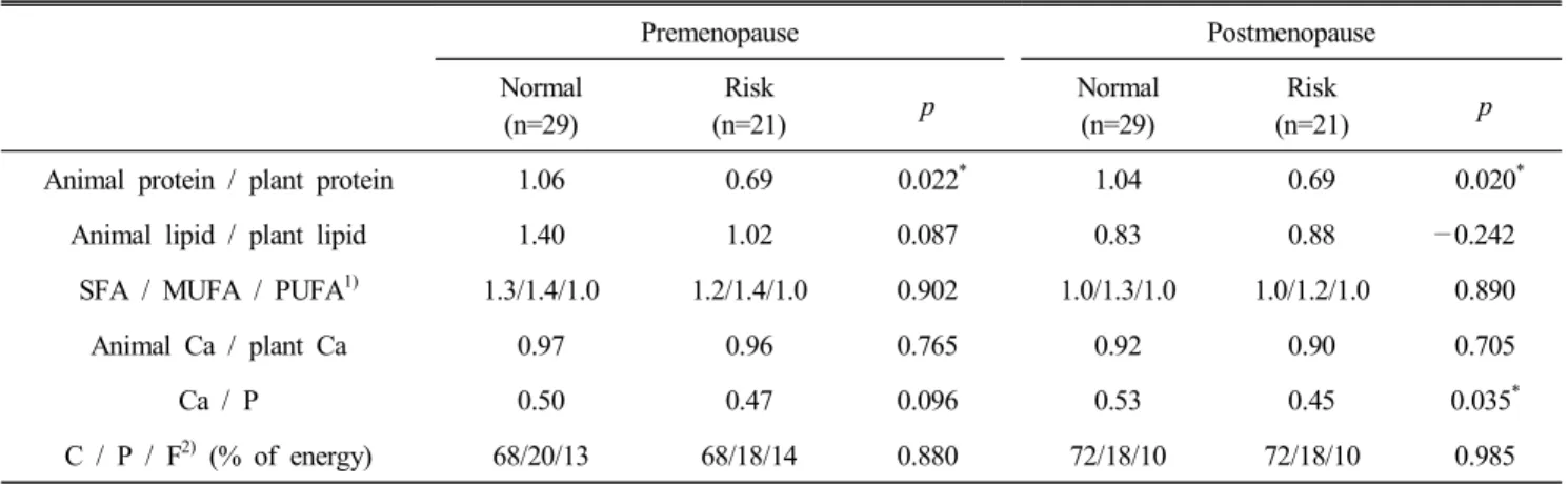 Table  4.  Rates  of  nutrient  intake  in  the  subjects 