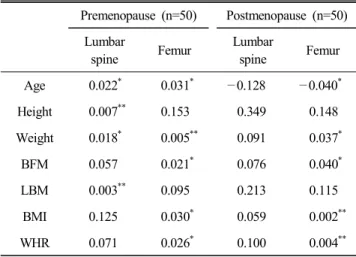Table  5.  Correlation  coefficients  between  bone  mineral  density  and,  age  and  anthropometric  factors  of  the  subjects  Premenopause  (n=50)  Postmenopause  (n=50)