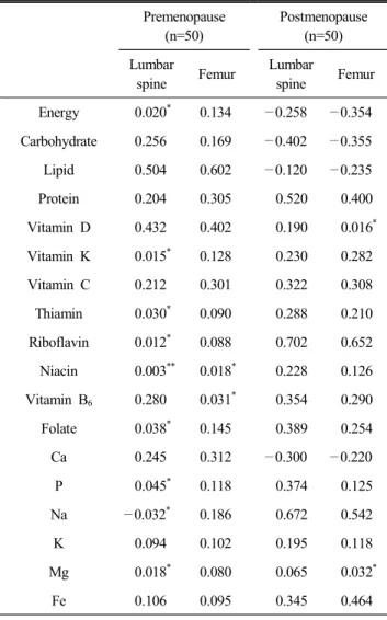Table  6.  Correlation  coefficients  between  bone  mineral  density  and  nutrient  intakes  of  the  subjects 