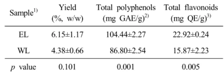 Table  1.  Extraction  yields  and  contents  of  total  poly- poly-phenols  and  total  flavonoids  of  Lilium  davidii  ethanol  extract